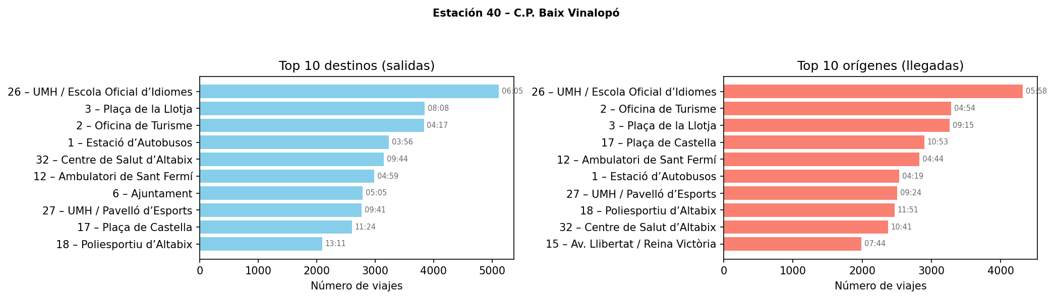Estación 040 – C.P. Baix Vinalopó